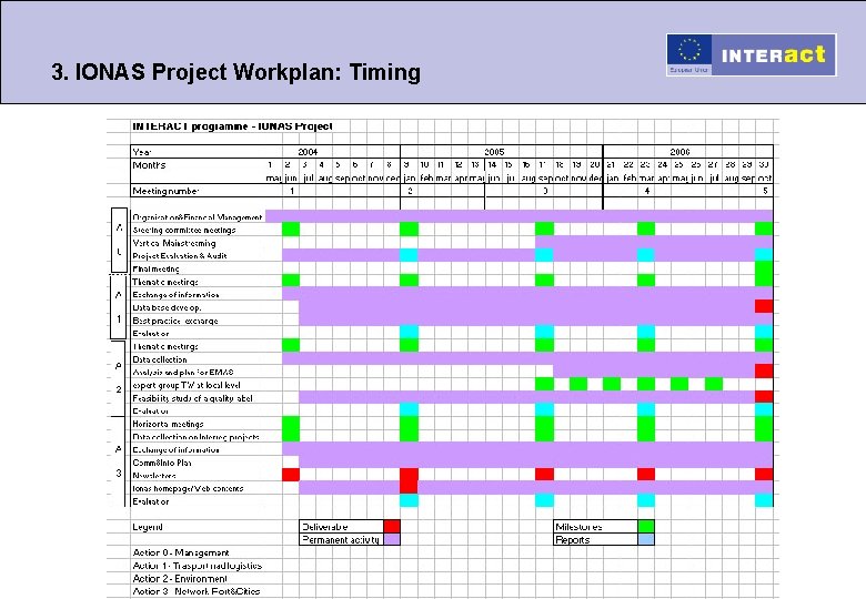 3. IONAS Project Workplan: Timing 