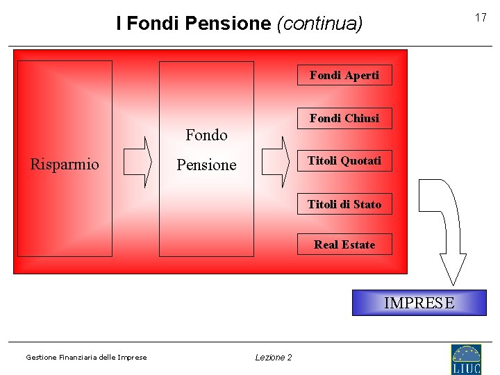 17 I Fondi Pensione (continua) Fondi Aperti Fondi Chiusi Fondo Risparmio Titoli Quotati Pensione