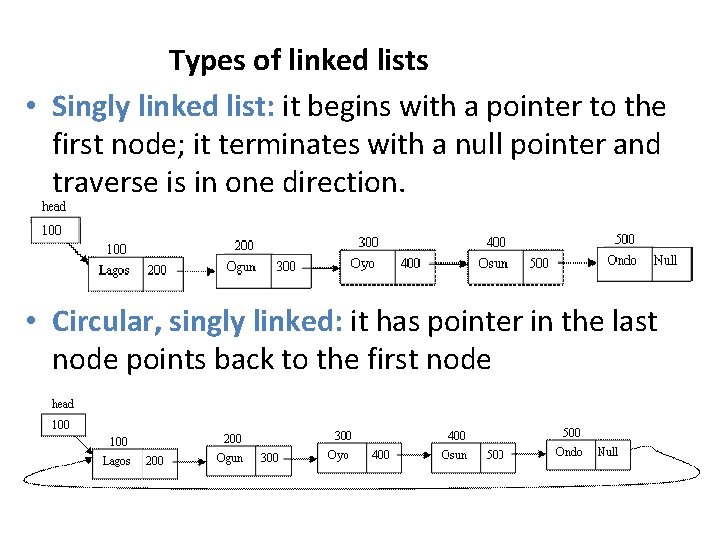 Types of linked lists • Singly linked list: it begins with a pointer to