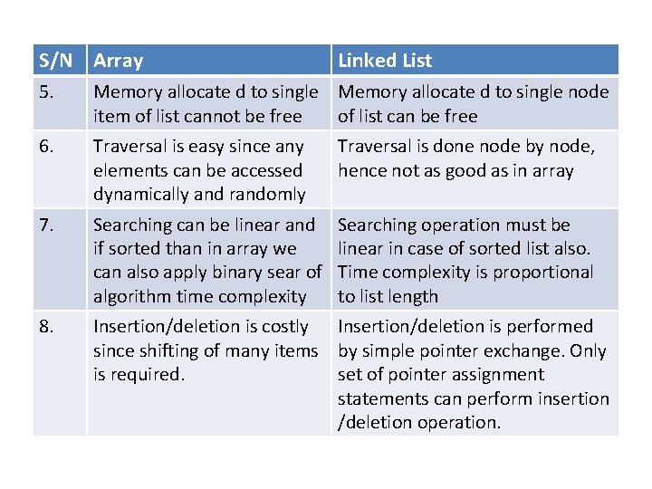S/N Array Linked List 5. Memory allocate d to single node item of list