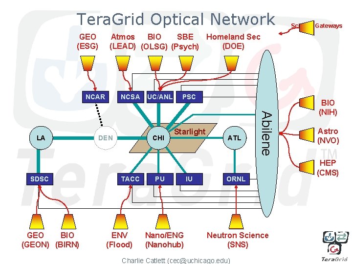 Tera. Grid Optical Network GEO (ESG) Atmos Homeland Sec BIO SBE (LEAD) (OLSG) (Psych)