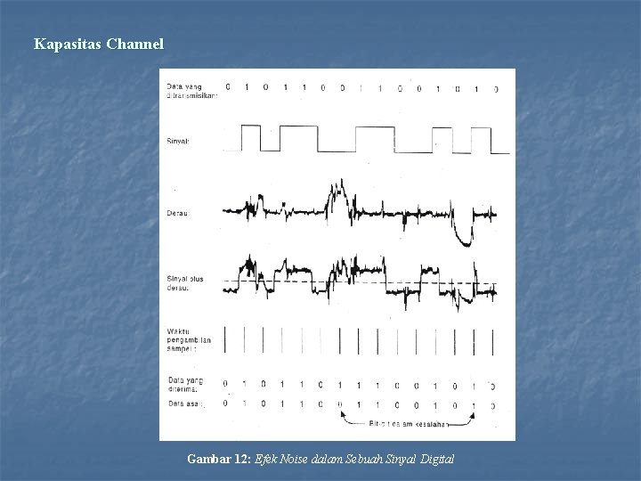 Kapasitas Channel Gambar 12: Efek Noise dalam Sebuah Sinyal Digital 
