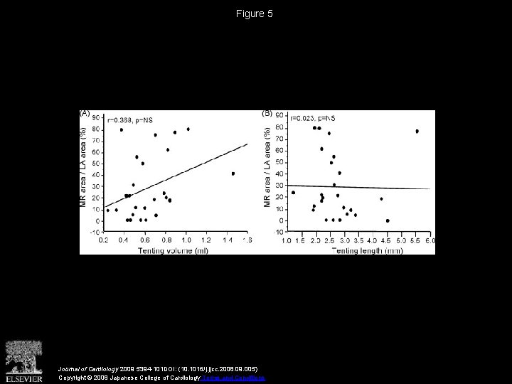 Figure 5 Journal of Cardiology 2009 5394 -101 DOI: (10. 1016/j. jjcc. 2008. 09.