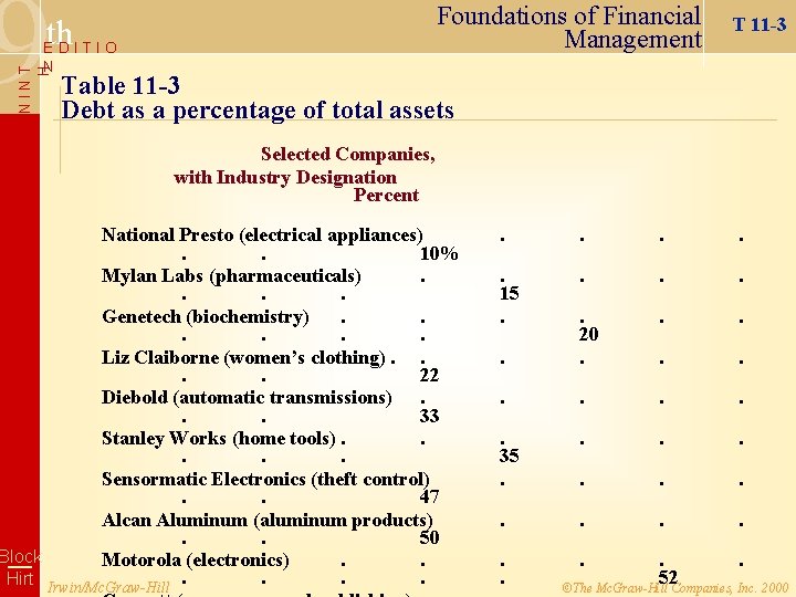 9 Foundations of Financial Management th EDITIO NINT H N T 11 -3 Table
