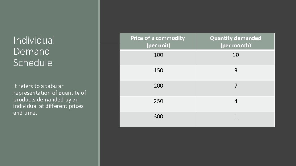 Individual Demand Schedule It refers to a tabular representation of quantity of products demanded