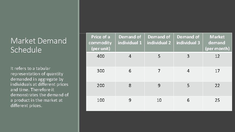 Market Demand Schedule Price of a commodity (per unit) Demand of individual 1 Demand