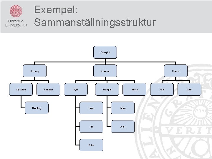 Exempel: Sammanställningsstruktur Trampbil Styrning Styre/ratt Drivning Rattaxel Handtag Hjul Chassi Trampor Kedja Lager Fälj