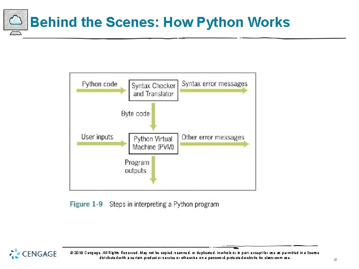 Behind the Scenes: How Python Works © 2018 Cengage. All Rights Reserved. May not