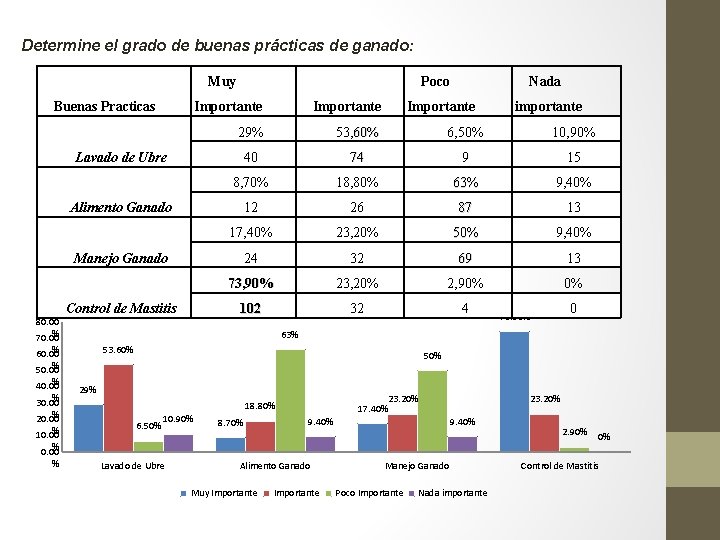 Determine el grado de buenas prácticas de ganado: Muy Buenas Practicas Poco Importante 29%