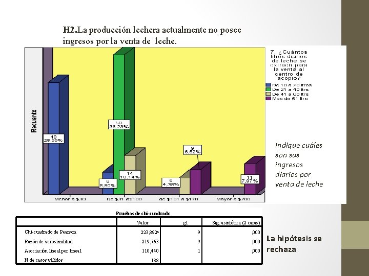 H 2. La producción lechera actualmente no posee ingresos por la venta de leche.