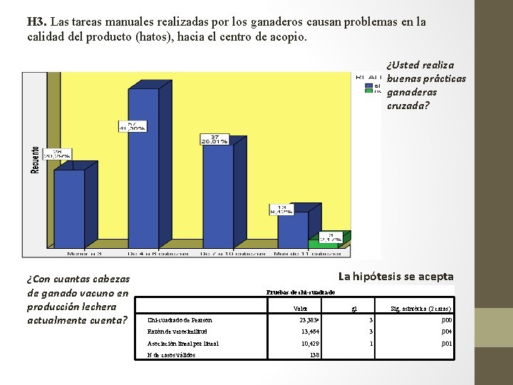 H 3. Las tareas manuales realizadas por los ganaderos causan problemas en la calidad