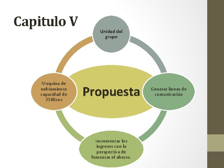 Capitulo V Maquina de enfriamiento capacidad de 250 ltros Unidad del grupo Propuesta Incrementar