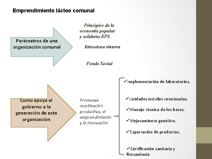 Emprendimiento lácteo comunal Parámetros de una organización comunal Principios de la economía popular y