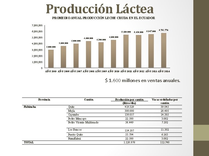 Producción Láctea PROMEDIO ANUAL PRODUCCIÓN LECHE CRUDA EN EL ECUADOR 7, 000 6, 000