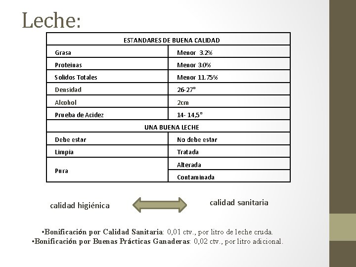 Leche: ESTANDARES DE BUENA CALIDAD Grasa Menor 3. 2% Proteinas Menor 3. 0% Solidos