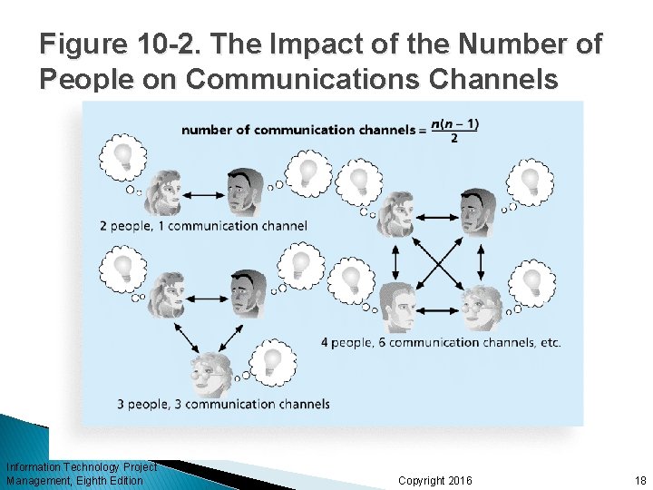 Figure 10 -2. The Impact of the Number of People on Communications Channels Information