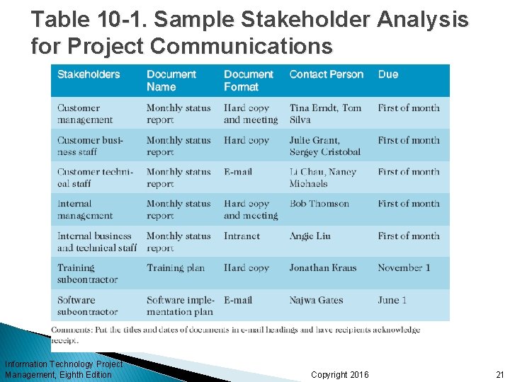 Table 10 -1. Sample Stakeholder Analysis for Project Communications Information Technology Project Management, Eighth