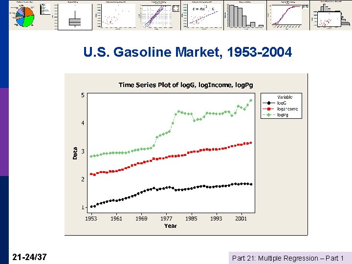 U. S. Gasoline Market, 1953 -2004 21 -24/37 Part 21: Multiple Regression – Part