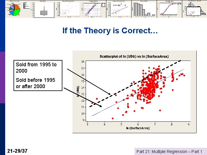 If the Theory is Correct… Sold from 1995 to 2000 Sold before 1995 or