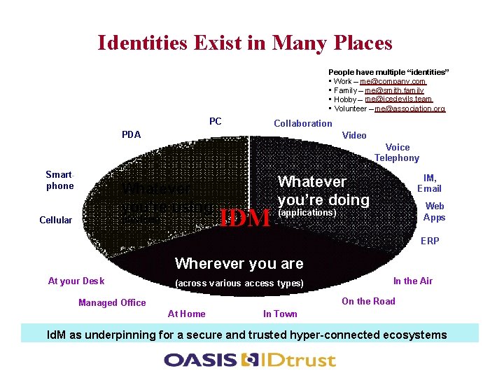 Identities Exist in Many Places People have multiple “identities” • Work – me@company. com
