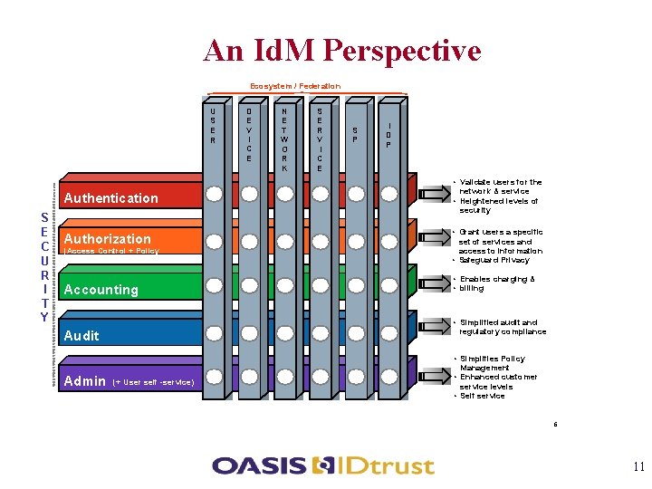 An Id. M Perspective Ecosystem / Federation U S E R Authentication S E