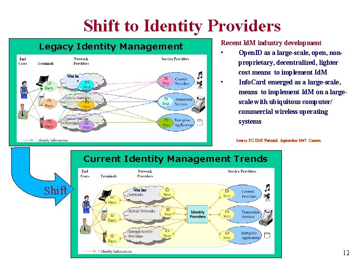 Shift to Identity Providers Legacy Identity Management Wirelin e Recent Id. M industry development