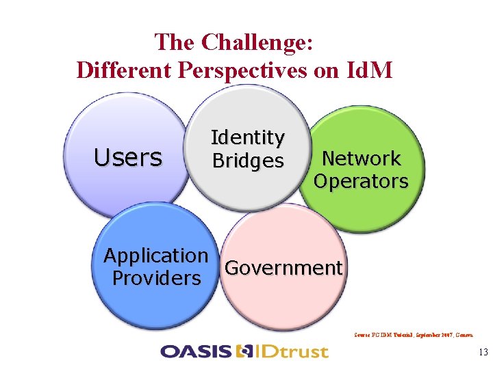 The Challenge: Different Perspectives on Id. M Users Identity Bridges Network Operators Application Government