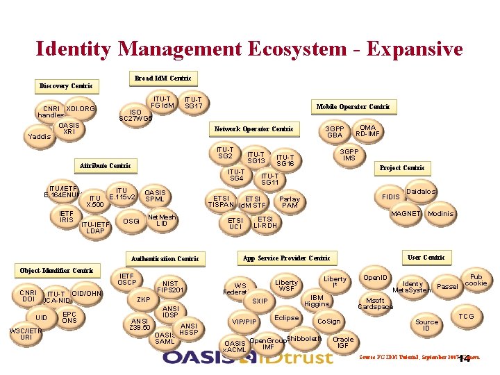 Identity Management Ecosystem - Expansive Broad Id. M Centric Discovery Centric CNRI XDI. ORG