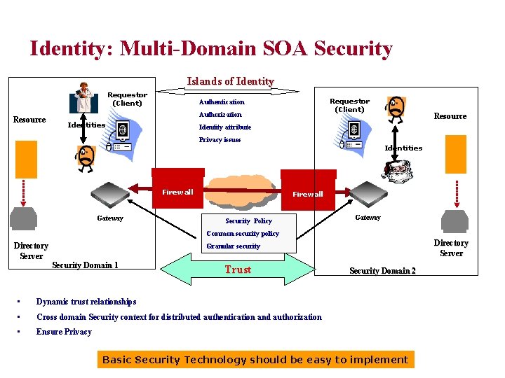 Identity: Multi-Domain SOA Security Islands of Identity Requestor (Client) Resource Requestor (Client) Authentication Authorization