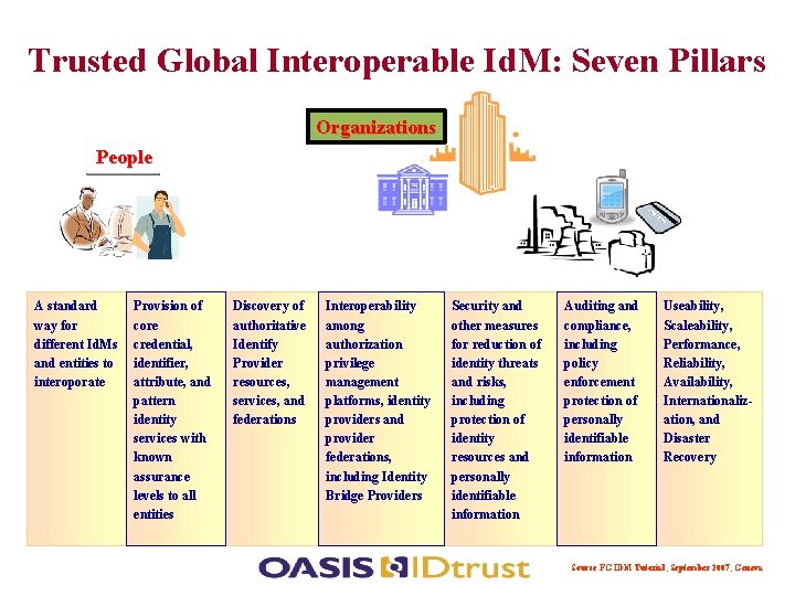 Trusted Global Interoperable Id. M: Seven Pillars Organizations People A standard way for different