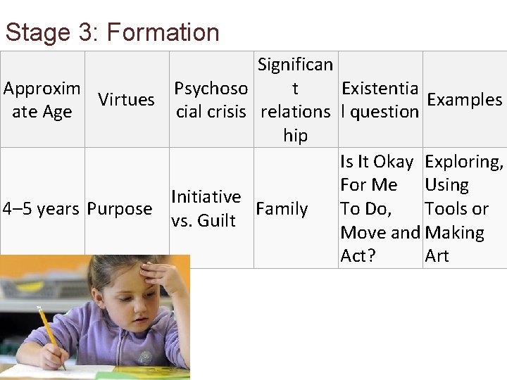 Stage 3: Formation Significan Approxim Psychoso t Existentia Virtues Examples ate Age cial crisis