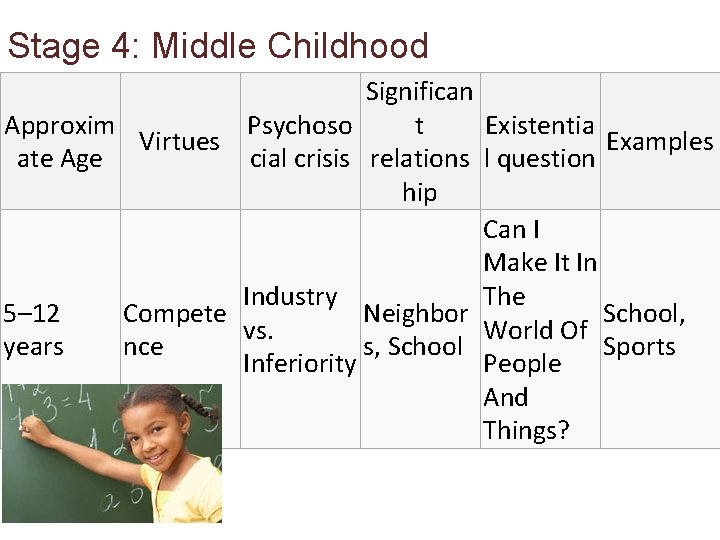 Stage 4: Middle Childhood Significan Approxim Psychoso t Existentia Virtues Examples ate Age cial