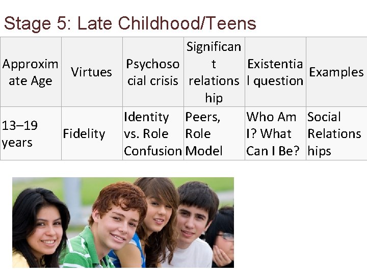 Stage 5: Late Childhood/Teens Significan Approxim Psychoso t Virtues ate Age cial crisis relations
