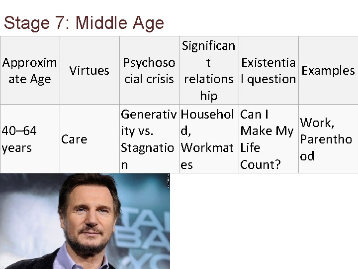 Stage 7: Middle Age Significan Approxim Psychoso t Virtues ate Age cial crisis relations