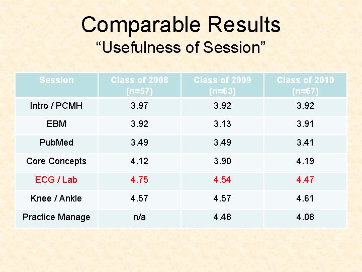 Comparable Results “Usefulness of Session” Session Class of 2008 (n=57) Class of 2009 (n=63)