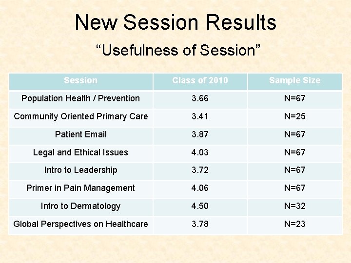 New Session Results “Usefulness of Session” Session Class of 2010 Sample Size Population Health