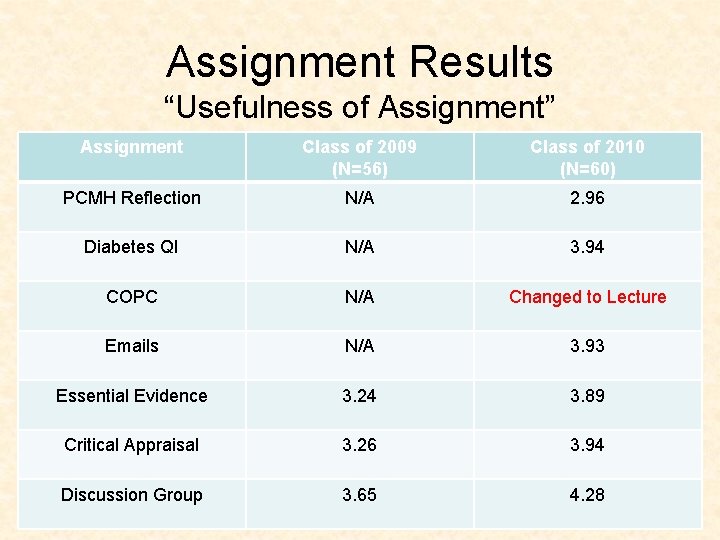 Assignment Results “Usefulness of Assignment” Assignment Class of 2009 (N=56) Class of 2010 (N=60)