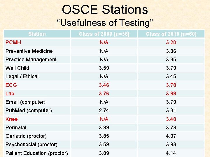 OSCE Stations “Usefulness of Testing” Station Class of 2009 (n=56) Class of 2010 (n=60)