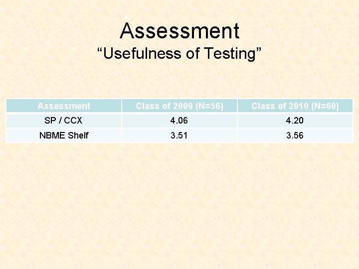 Assessment “Usefulness of Testing” Assessment Class of 2009 (N=56) Class of 2010 (N=60) SP