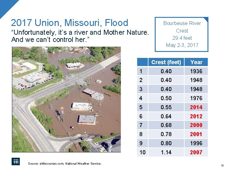 2017 Union, Missouri, Flood “Unfortunately, it’s a river and Mother Nature. And we can’t