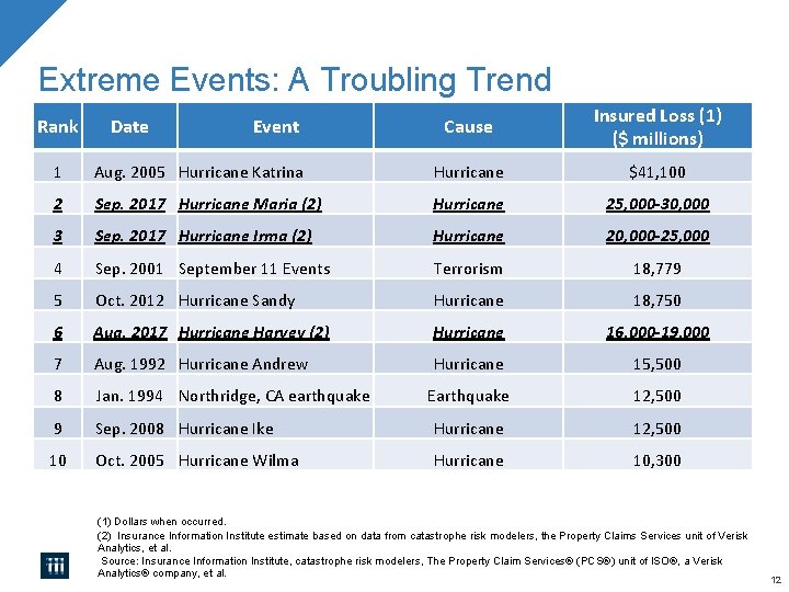Extreme Events: A Troubling Trend Rank Date Event Cause Insured Loss (1) ($ millions)