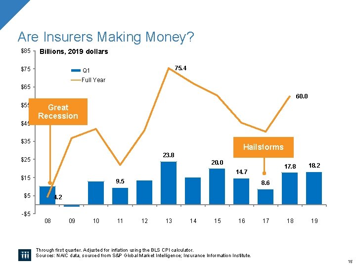 Are Insurers Making Money? $85 Billions, 2019 dollars $75 75. 4 Q 1 Full