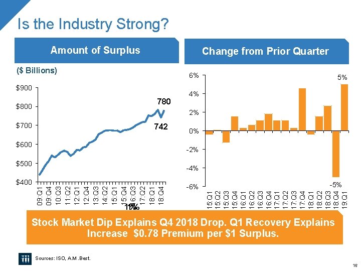 Is the Industry Strong? Amount of Surplus Change from Prior Quarter ($ Billions) 6%