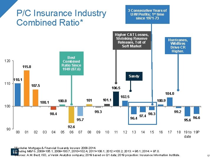P/C Insurance Industry Combined Ratio* 3 Consecutive Years of U/W Profits; 1 st time