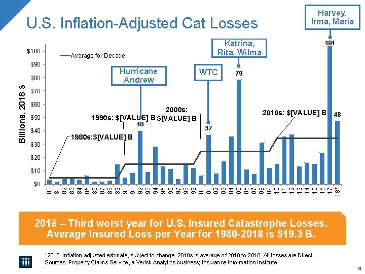 U. S. Inflation-Adjusted Cat Losses $100 $90 Katrina, Rita, Wilma Average for Decade Hurricane