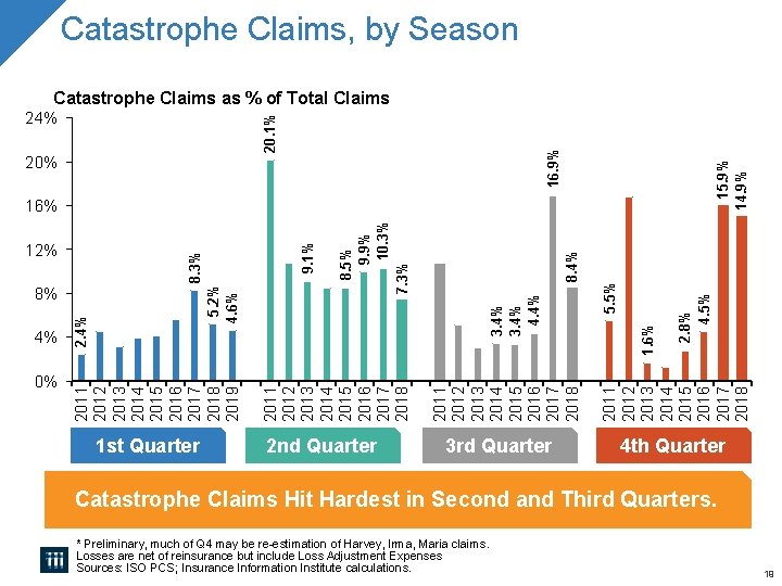 Catastrophe Claims, by Season Catastrophe Claims as % of Total Claims 20% 15. 9%