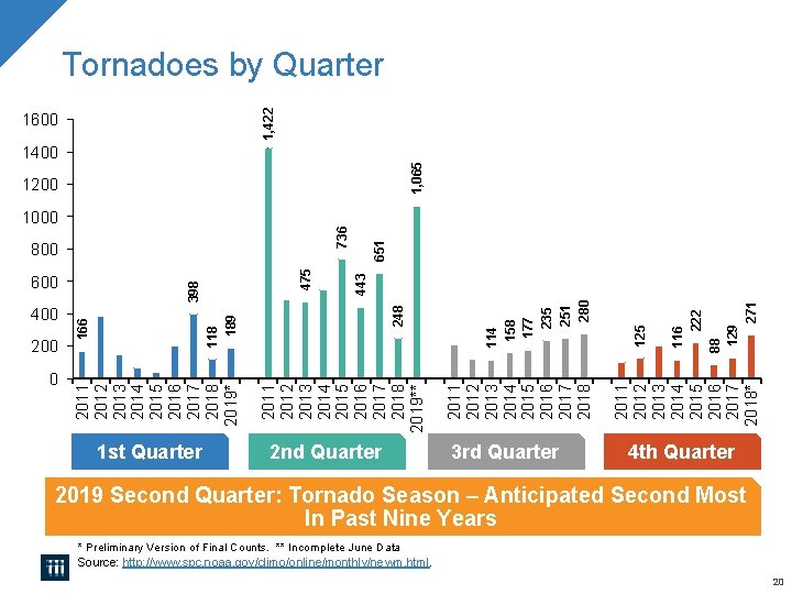 1, 422 Tornadoes by Quarter 1600 1, 065 1400 1200 2 nd Quarter 3