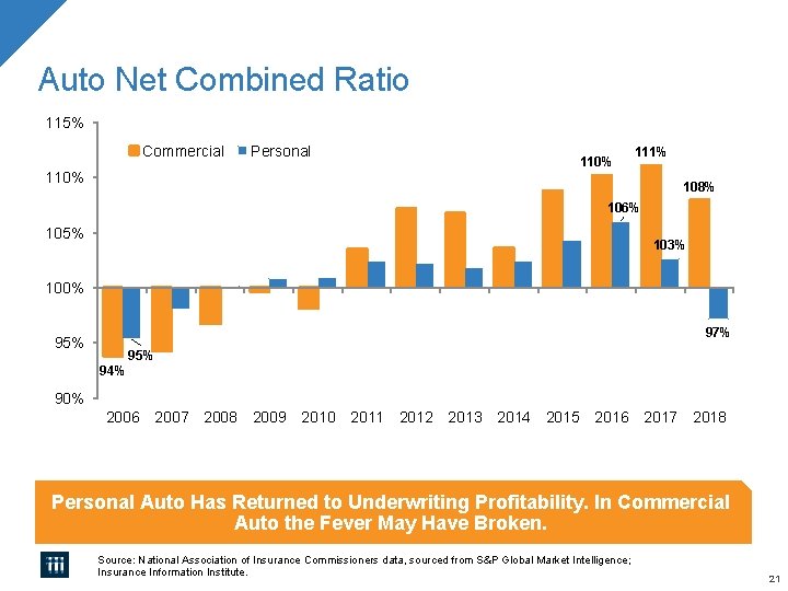 Auto Net Combined Ratio 115% Commercial Personal 110% 111% 110% 108% 106% 105% 103%