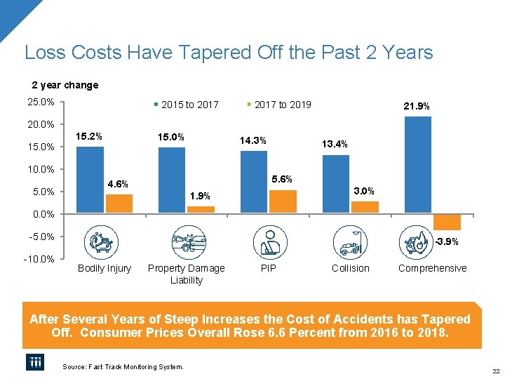 Loss Costs Have Tapered Off the Past 2 Years 2 year change 25. 0%
