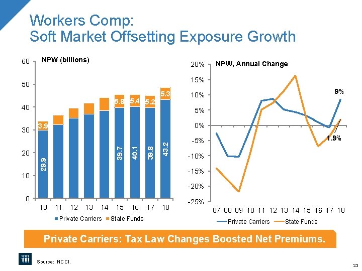 Workers Comp: Soft Market Offsetting Exposure Growth 60 NPW (billions) 20% 15% 50 5.